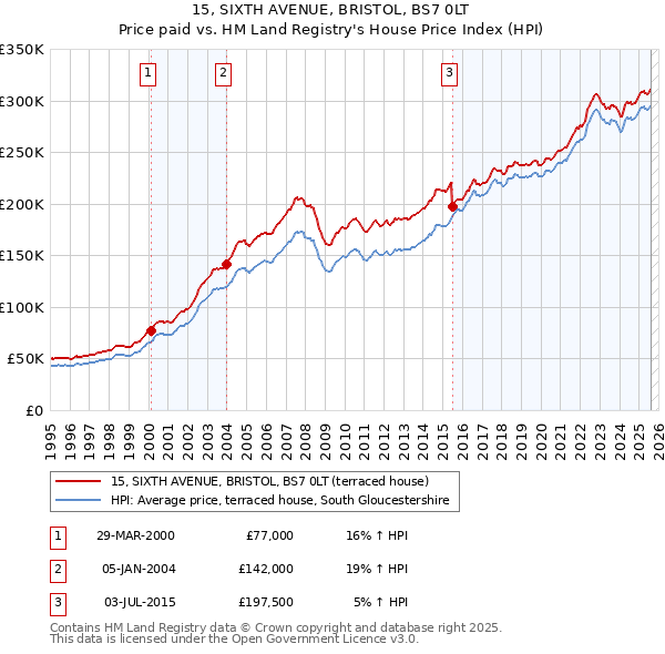 15, SIXTH AVENUE, BRISTOL, BS7 0LT: Price paid vs HM Land Registry's House Price Index