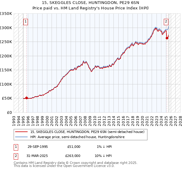 15, SKEGGLES CLOSE, HUNTINGDON, PE29 6SN: Price paid vs HM Land Registry's House Price Index