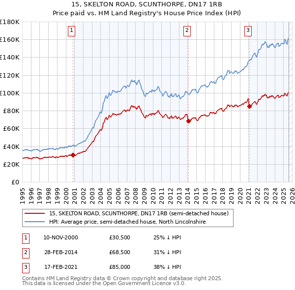15, SKELTON ROAD, SCUNTHORPE, DN17 1RB: Price paid vs HM Land Registry's House Price Index