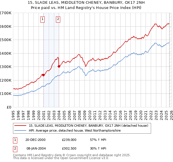15, SLADE LEAS, MIDDLETON CHENEY, BANBURY, OX17 2NH: Price paid vs HM Land Registry's House Price Index