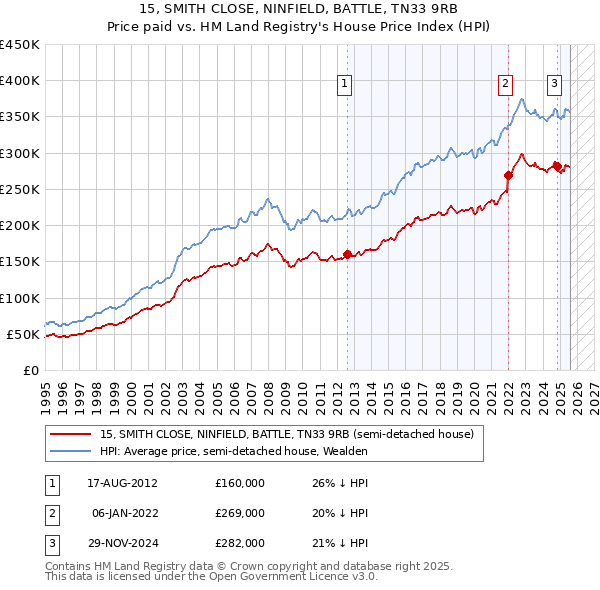 15, SMITH CLOSE, NINFIELD, BATTLE, TN33 9RB: Price paid vs HM Land Registry's House Price Index