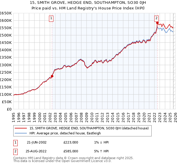 15, SMITH GROVE, HEDGE END, SOUTHAMPTON, SO30 0JH: Price paid vs HM Land Registry's House Price Index