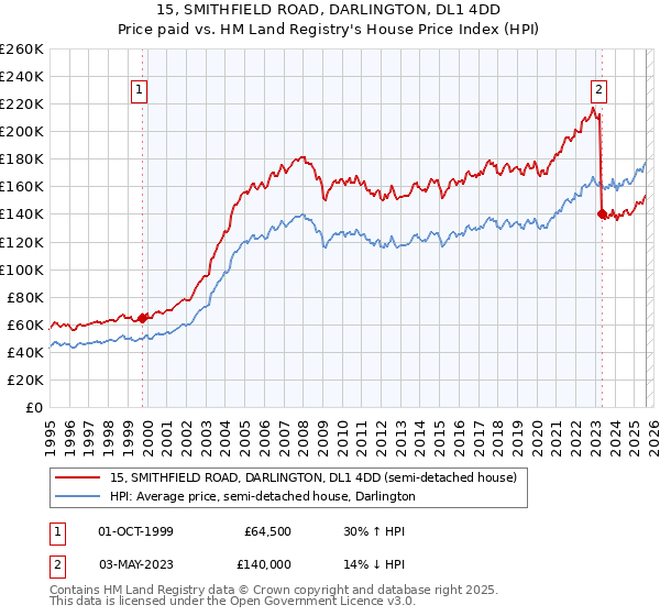 15, SMITHFIELD ROAD, DARLINGTON, DL1 4DD: Price paid vs HM Land Registry's House Price Index