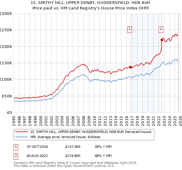 15, SMITHY HILL, UPPER DENBY, HUDDERSFIELD, HD8 8UH: Price paid vs HM Land Registry's House Price Index
