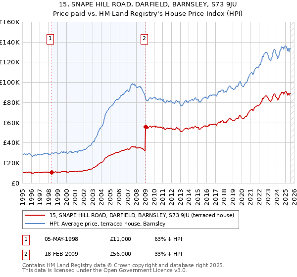 15, SNAPE HILL ROAD, DARFIELD, BARNSLEY, S73 9JU: Price paid vs HM Land Registry's House Price Index