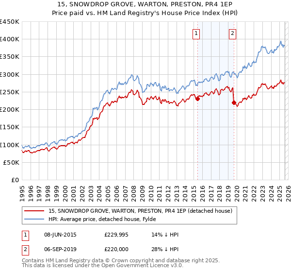 15, SNOWDROP GROVE, WARTON, PRESTON, PR4 1EP: Price paid vs HM Land Registry's House Price Index