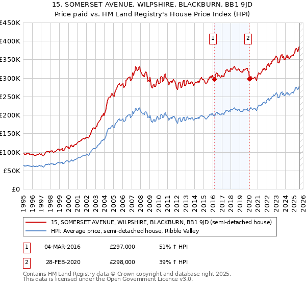 15, SOMERSET AVENUE, WILPSHIRE, BLACKBURN, BB1 9JD: Price paid vs HM Land Registry's House Price Index