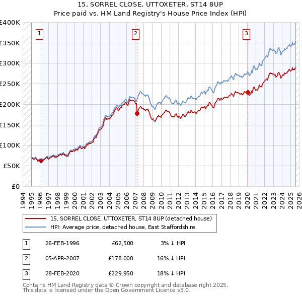 15, SORREL CLOSE, UTTOXETER, ST14 8UP: Price paid vs HM Land Registry's House Price Index