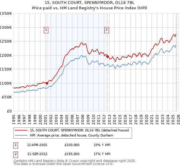 15, SOUTH COURT, SPENNYMOOR, DL16 7BL: Price paid vs HM Land Registry's House Price Index
