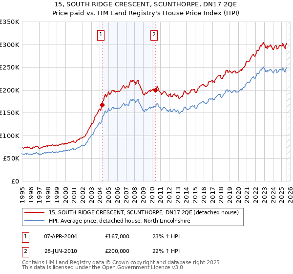 15, SOUTH RIDGE CRESCENT, SCUNTHORPE, DN17 2QE: Price paid vs HM Land Registry's House Price Index