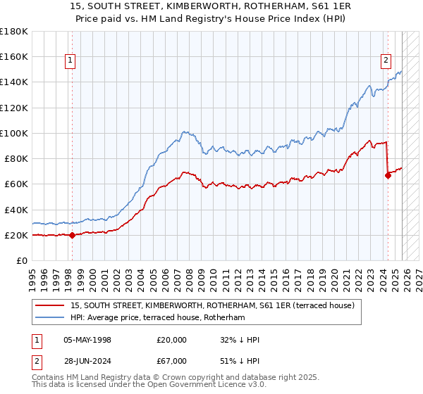 15, SOUTH STREET, KIMBERWORTH, ROTHERHAM, S61 1ER: Price paid vs HM Land Registry's House Price Index