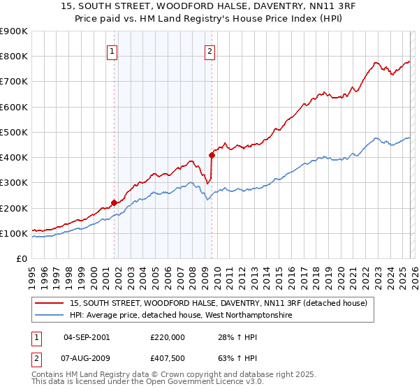 15, SOUTH STREET, WOODFORD HALSE, DAVENTRY, NN11 3RF: Price paid vs HM Land Registry's House Price Index