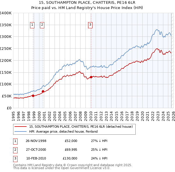 15, SOUTHAMPTON PLACE, CHATTERIS, PE16 6LR: Price paid vs HM Land Registry's House Price Index