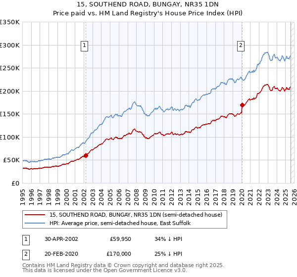 15, SOUTHEND ROAD, BUNGAY, NR35 1DN: Price paid vs HM Land Registry's House Price Index