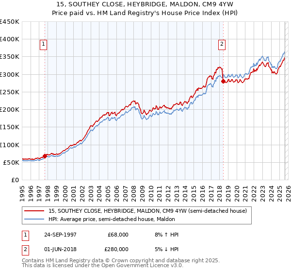 15, SOUTHEY CLOSE, HEYBRIDGE, MALDON, CM9 4YW: Price paid vs HM Land Registry's House Price Index