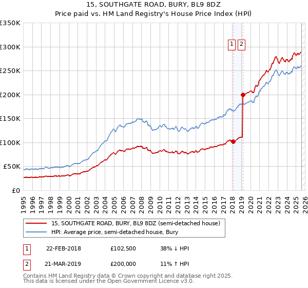 15, SOUTHGATE ROAD, BURY, BL9 8DZ: Price paid vs HM Land Registry's House Price Index