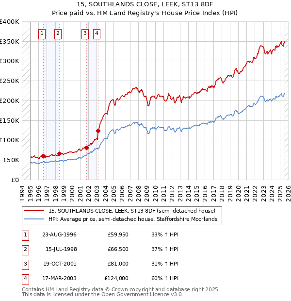 15, SOUTHLANDS CLOSE, LEEK, ST13 8DF: Price paid vs HM Land Registry's House Price Index