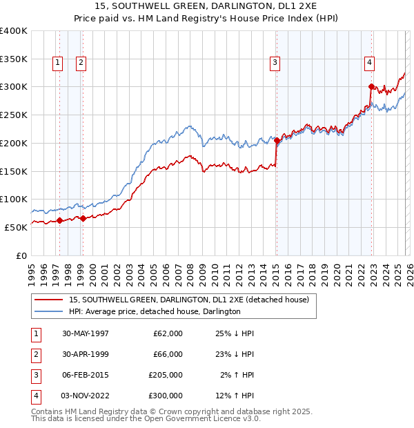 15, SOUTHWELL GREEN, DARLINGTON, DL1 2XE: Price paid vs HM Land Registry's House Price Index