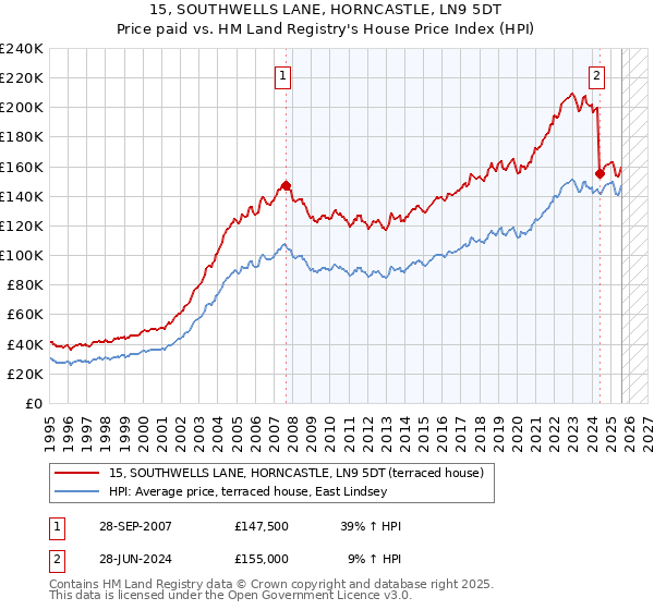 15, SOUTHWELLS LANE, HORNCASTLE, LN9 5DT: Price paid vs HM Land Registry's House Price Index