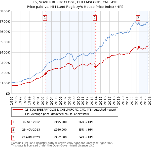 15, SOWERBERRY CLOSE, CHELMSFORD, CM1 4YB: Price paid vs HM Land Registry's House Price Index