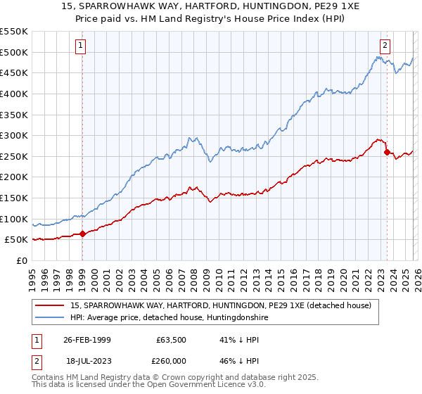 15, SPARROWHAWK WAY, HARTFORD, HUNTINGDON, PE29 1XE: Price paid vs HM Land Registry's House Price Index