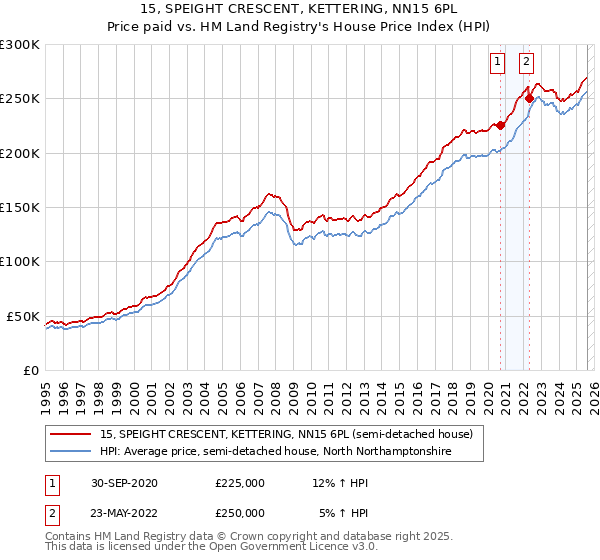 15, SPEIGHT CRESCENT, KETTERING, NN15 6PL: Price paid vs HM Land Registry's House Price Index