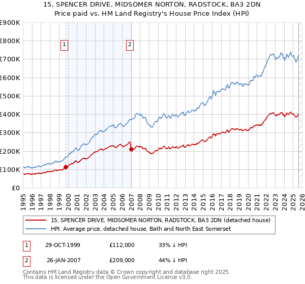 15, SPENCER DRIVE, MIDSOMER NORTON, RADSTOCK, BA3 2DN: Price paid vs HM Land Registry's House Price Index