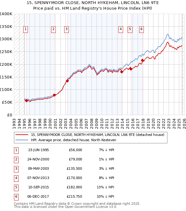 15, SPENNYMOOR CLOSE, NORTH HYKEHAM, LINCOLN, LN6 9TE: Price paid vs HM Land Registry's House Price Index