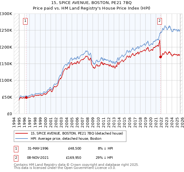 15, SPICE AVENUE, BOSTON, PE21 7BQ: Price paid vs HM Land Registry's House Price Index