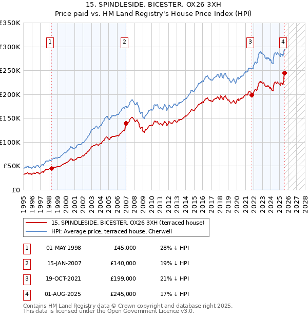 15, SPINDLESIDE, BICESTER, OX26 3XH: Price paid vs HM Land Registry's House Price Index