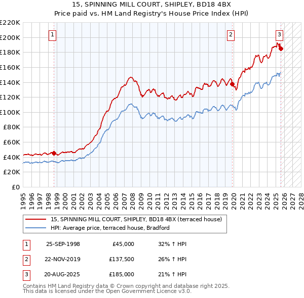 15, SPINNING MILL COURT, SHIPLEY, BD18 4BX: Price paid vs HM Land Registry's House Price Index