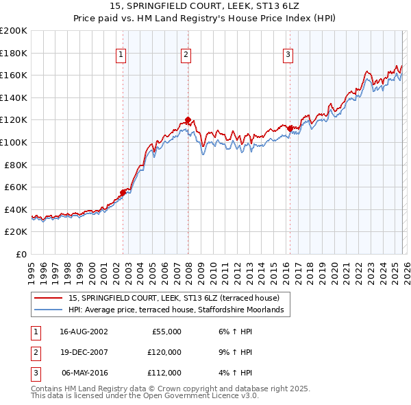 15, SPRINGFIELD COURT, LEEK, ST13 6LZ: Price paid vs HM Land Registry's House Price Index