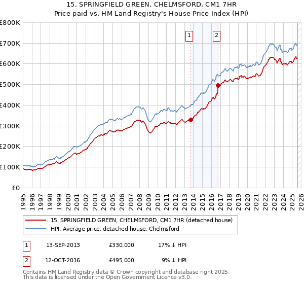 15, SPRINGFIELD GREEN, CHELMSFORD, CM1 7HR: Price paid vs HM Land Registry's House Price Index