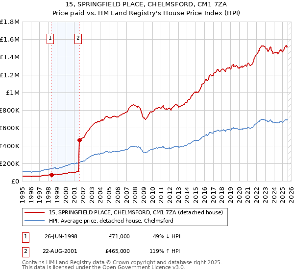 15, SPRINGFIELD PLACE, CHELMSFORD, CM1 7ZA: Price paid vs HM Land Registry's House Price Index