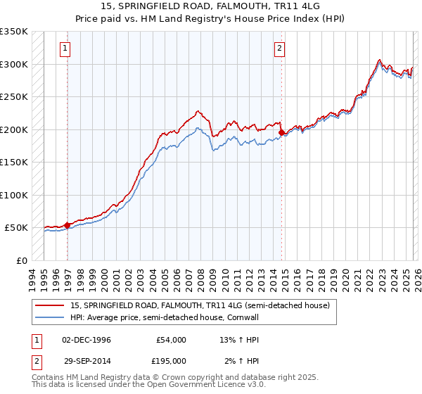 15, SPRINGFIELD ROAD, FALMOUTH, TR11 4LG: Price paid vs HM Land Registry's House Price Index