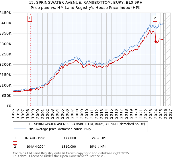 15, SPRINGWATER AVENUE, RAMSBOTTOM, BURY, BL0 9RH: Price paid vs HM Land Registry's House Price Index