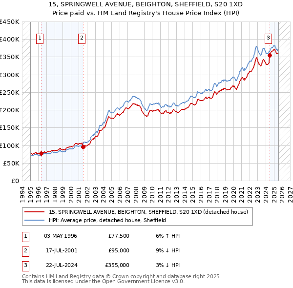 15, SPRINGWELL AVENUE, BEIGHTON, SHEFFIELD, S20 1XD: Price paid vs HM Land Registry's House Price Index