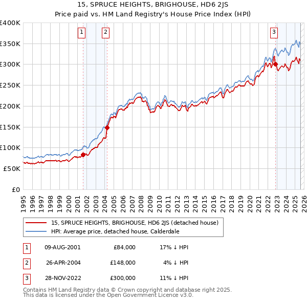 15, SPRUCE HEIGHTS, BRIGHOUSE, HD6 2JS: Price paid vs HM Land Registry's House Price Index