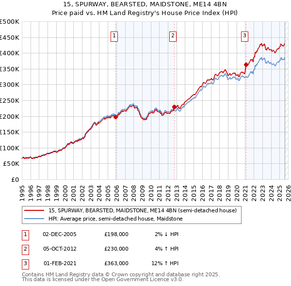 15, SPURWAY, BEARSTED, MAIDSTONE, ME14 4BN: Price paid vs HM Land Registry's House Price Index