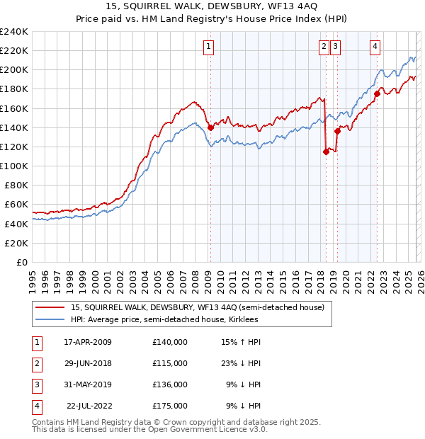 15, SQUIRREL WALK, DEWSBURY, WF13 4AQ: Price paid vs HM Land Registry's House Price Index