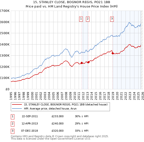 15, STANLEY CLOSE, BOGNOR REGIS, PO21 1BB: Price paid vs HM Land Registry's House Price Index
