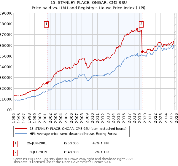 15, STANLEY PLACE, ONGAR, CM5 9SU: Price paid vs HM Land Registry's House Price Index