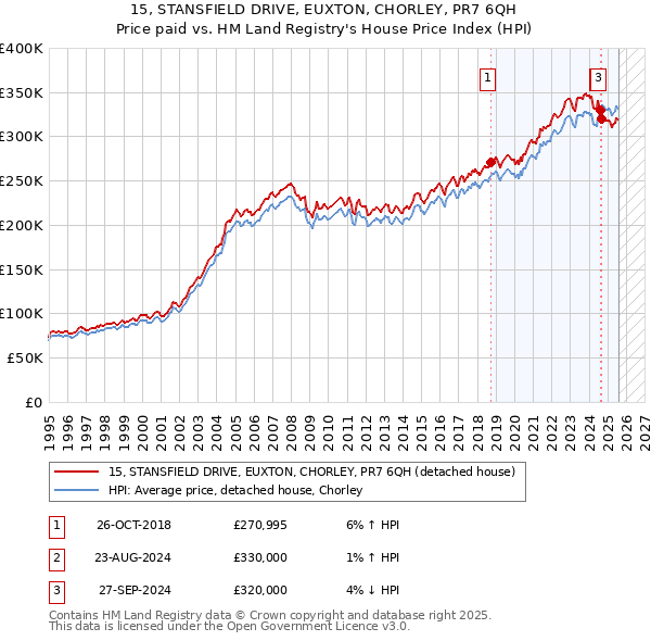 15, STANSFIELD DRIVE, EUXTON, CHORLEY, PR7 6QH: Price paid vs HM Land Registry's House Price Index