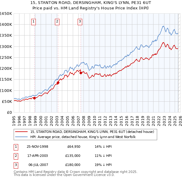 15, STANTON ROAD, DERSINGHAM, KING'S LYNN, PE31 6UT: Price paid vs HM Land Registry's House Price Index