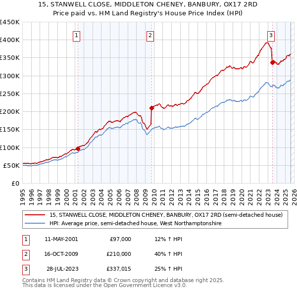 15, STANWELL CLOSE, MIDDLETON CHENEY, BANBURY, OX17 2RD: Price paid vs HM Land Registry's House Price Index