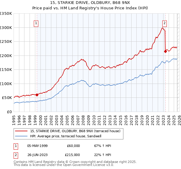 15, STARKIE DRIVE, OLDBURY, B68 9NX: Price paid vs HM Land Registry's House Price Index