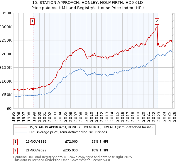 15, STATION APPROACH, HONLEY, HOLMFIRTH, HD9 6LD: Price paid vs HM Land Registry's House Price Index