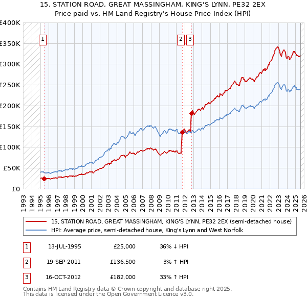 15, STATION ROAD, GREAT MASSINGHAM, KING'S LYNN, PE32 2EX: Price paid vs HM Land Registry's House Price Index