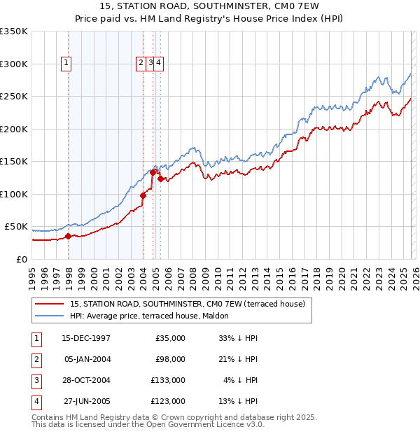 15, STATION ROAD, SOUTHMINSTER, CM0 7EW: Price paid vs HM Land Registry's House Price Index