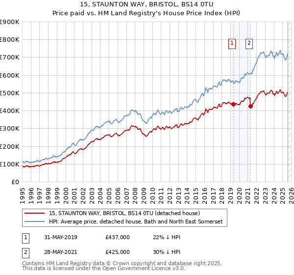 15, STAUNTON WAY, BRISTOL, BS14 0TU: Price paid vs HM Land Registry's House Price Index